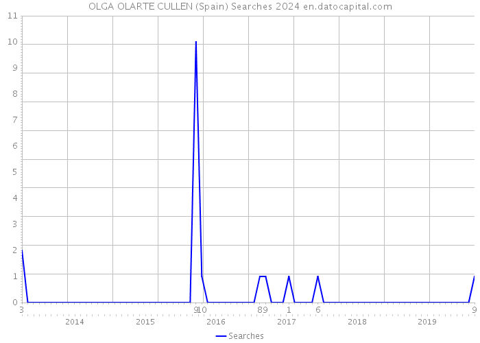 OLGA OLARTE CULLEN (Spain) Searches 2024 