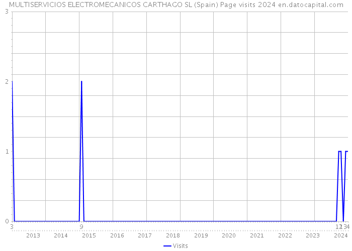 MULTISERVICIOS ELECTROMECANICOS CARTHAGO SL (Spain) Page visits 2024 