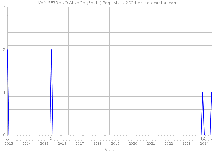 IVAN SERRANO AINAGA (Spain) Page visits 2024 