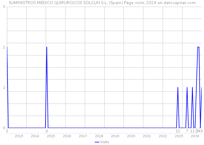 SUMINISTROS MEDICO QUIRURGICOS SOLCLIN S.L. (Spain) Page visits 2024 
