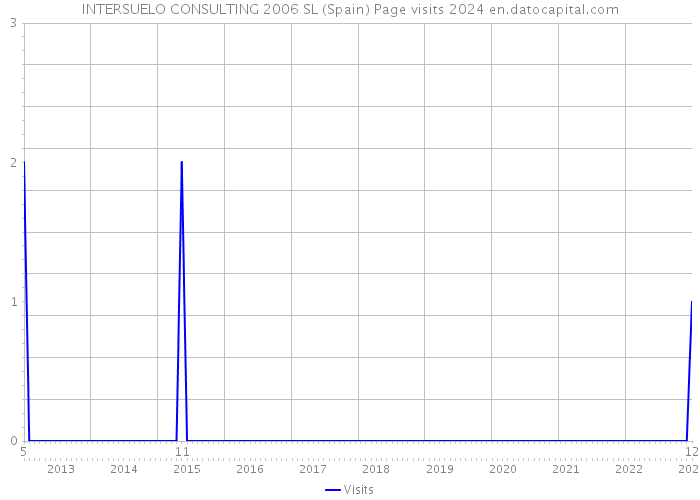 INTERSUELO CONSULTING 2006 SL (Spain) Page visits 2024 