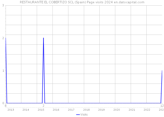 RESTAURANTE EL COBERTIZO SCL (Spain) Page visits 2024 