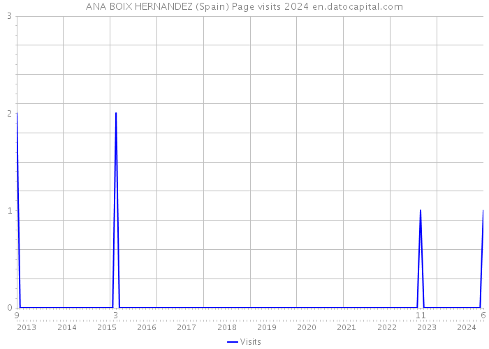 ANA BOIX HERNANDEZ (Spain) Page visits 2024 