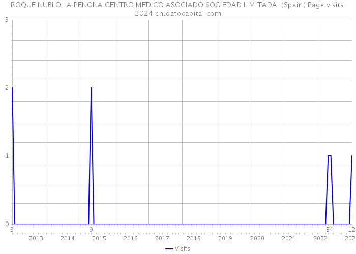 ROQUE NUBLO LA PENONA CENTRO MEDICO ASOCIADO SOCIEDAD LIMITADA. (Spain) Page visits 2024 