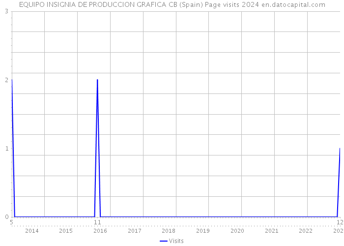 EQUIPO INSIGNIA DE PRODUCCION GRAFICA CB (Spain) Page visits 2024 