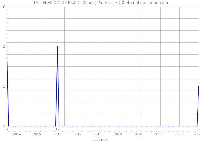 TALLERES COLOMER,S.C. (Spain) Page visits 2024 