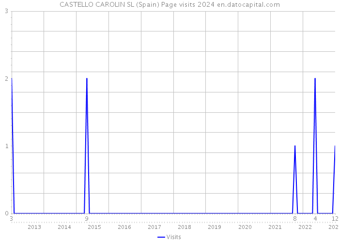 CASTELLO CAROLIN SL (Spain) Page visits 2024 