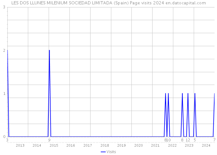 LES DOS LLUNES MILENIUM SOCIEDAD LIMITADA (Spain) Page visits 2024 