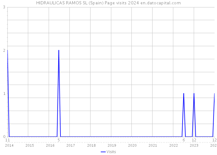HIDRAULICAS RAMOS SL (Spain) Page visits 2024 