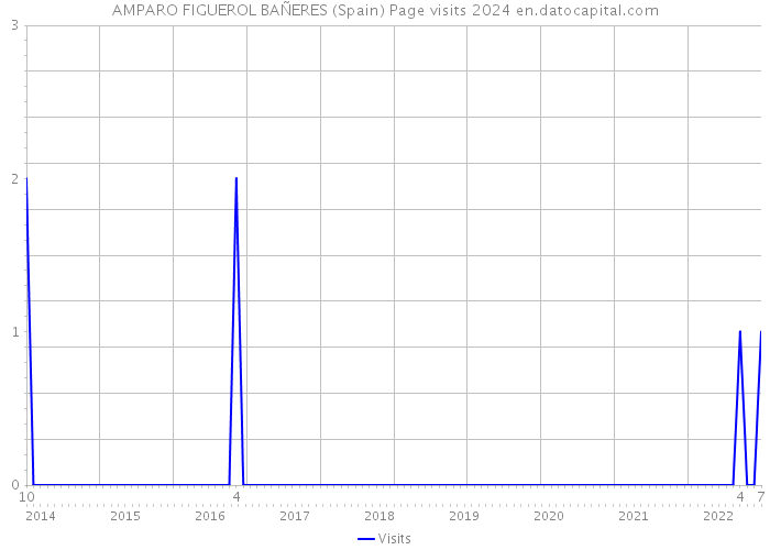 AMPARO FIGUEROL BAÑERES (Spain) Page visits 2024 