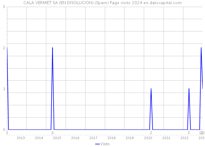 CALA VERMET SA (EN DISOLUCION) (Spain) Page visits 2024 