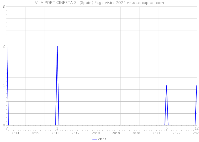 VILA PORT GINESTA SL (Spain) Page visits 2024 