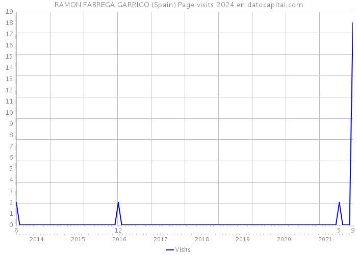 RAMON FABREGA GARRIGO (Spain) Page visits 2024 