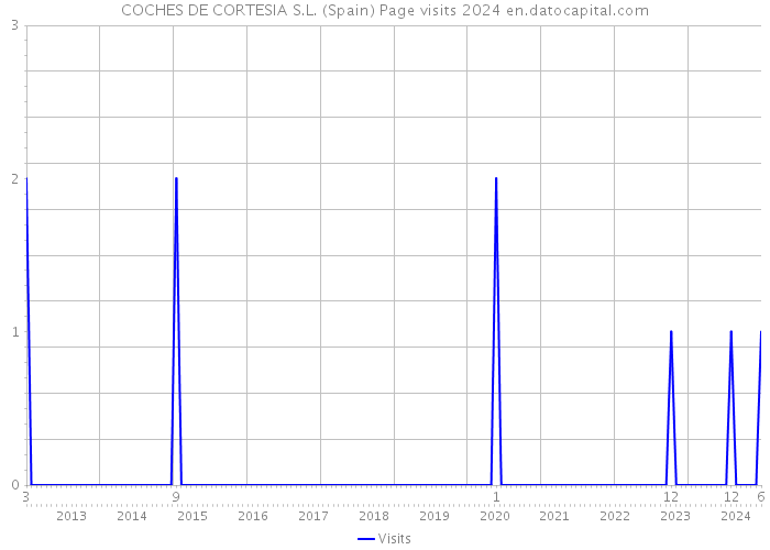 COCHES DE CORTESIA S.L. (Spain) Page visits 2024 
