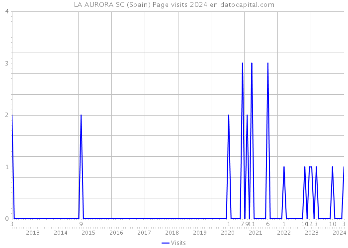 LA AURORA SC (Spain) Page visits 2024 