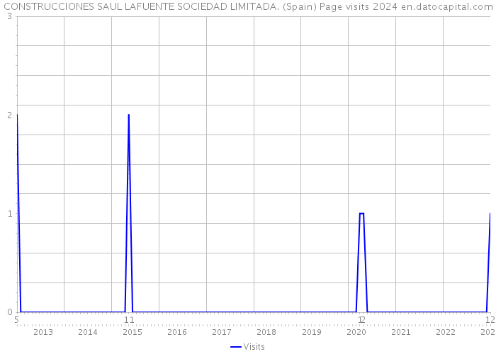 CONSTRUCCIONES SAUL LAFUENTE SOCIEDAD LIMITADA. (Spain) Page visits 2024 