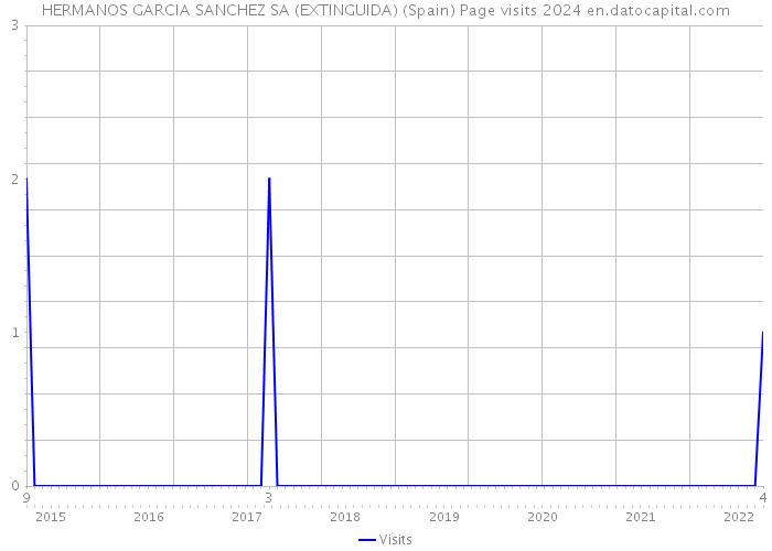 HERMANOS GARCIA SANCHEZ SA (EXTINGUIDA) (Spain) Page visits 2024 