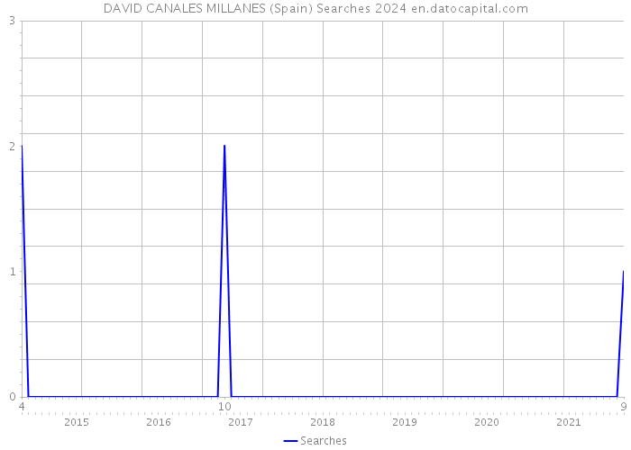 DAVID CANALES MILLANES (Spain) Searches 2024 