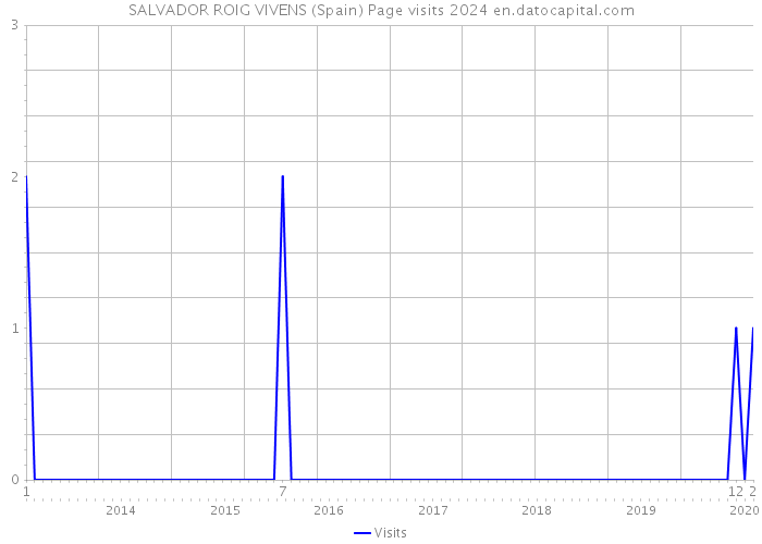 SALVADOR ROIG VIVENS (Spain) Page visits 2024 