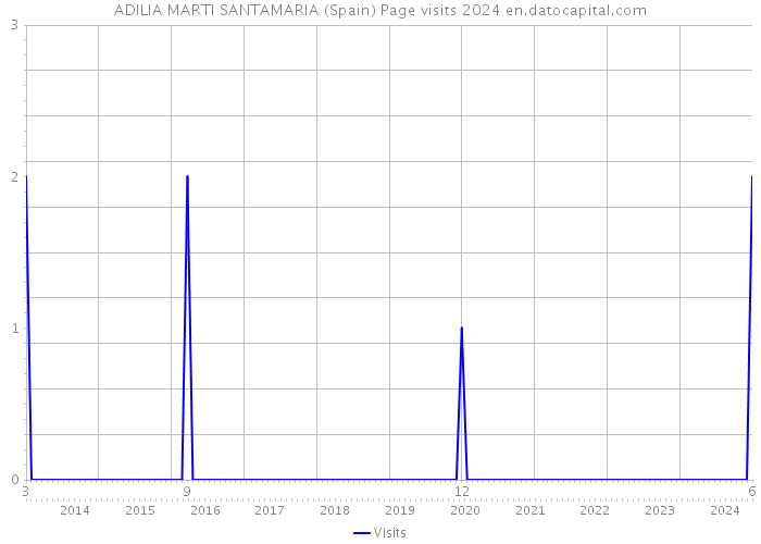 ADILIA MARTI SANTAMARIA (Spain) Page visits 2024 