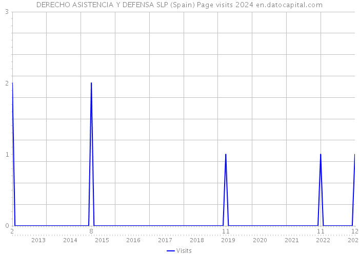 DERECHO ASISTENCIA Y DEFENSA SLP (Spain) Page visits 2024 