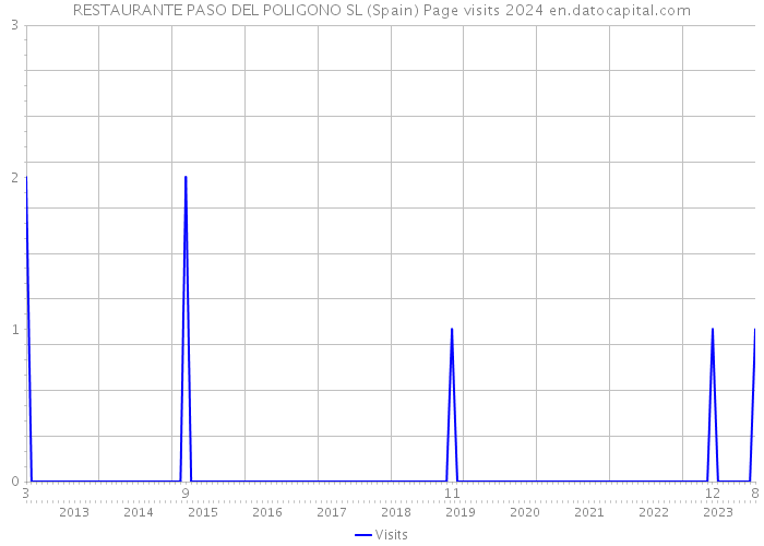RESTAURANTE PASO DEL POLIGONO SL (Spain) Page visits 2024 