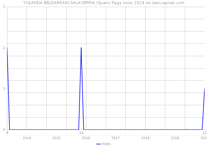 YOLANDA BELDARRAIN SALAVERRIA (Spain) Page visits 2024 