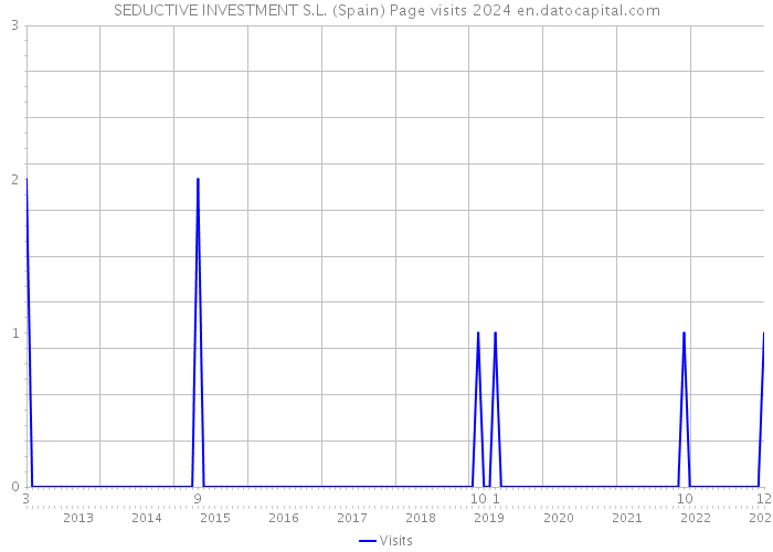SEDUCTIVE INVESTMENT S.L. (Spain) Page visits 2024 