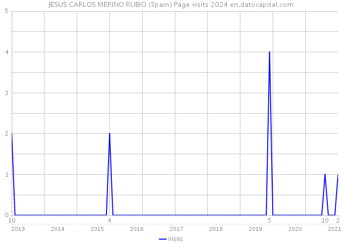 JESUS CARLOS MERINO RUBIO (Spain) Page visits 2024 