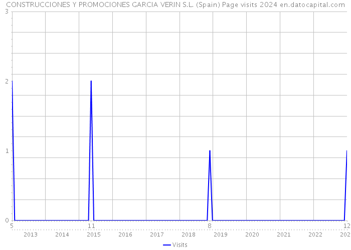 CONSTRUCCIONES Y PROMOCIONES GARCIA VERIN S.L. (Spain) Page visits 2024 