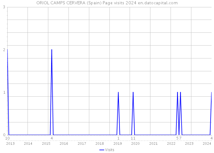 ORIOL CAMPS CERVERA (Spain) Page visits 2024 