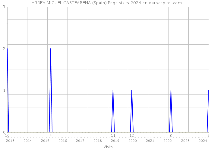 LARREA MIGUEL GASTEARENA (Spain) Page visits 2024 