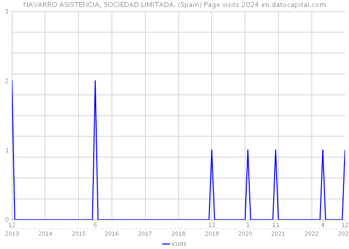 NAVARRO ASISTENCIA, SOCIEDAD LIMITADA. (Spain) Page visits 2024 