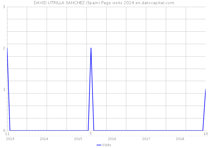 DAVID UTRILLA SANCHEZ (Spain) Page visits 2024 