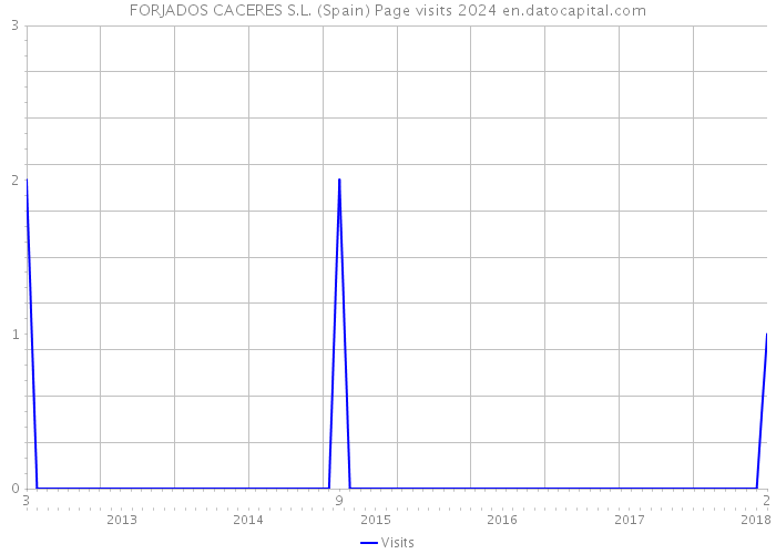 FORJADOS CACERES S.L. (Spain) Page visits 2024 