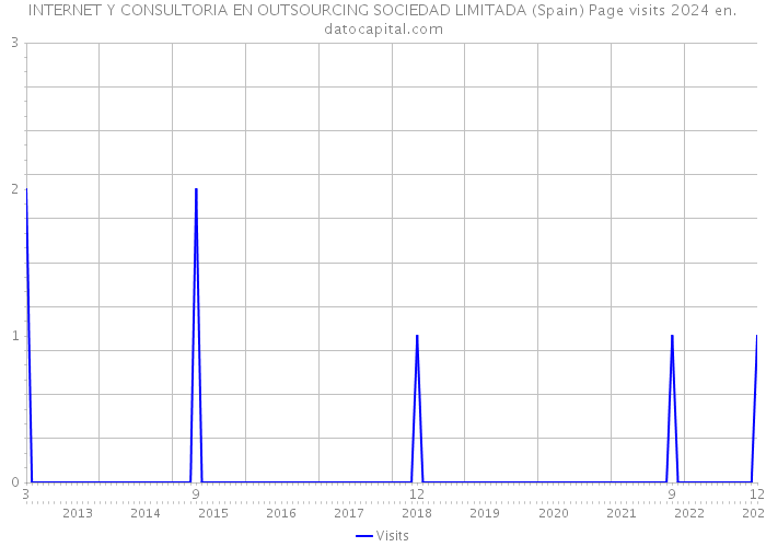 INTERNET Y CONSULTORIA EN OUTSOURCING SOCIEDAD LIMITADA (Spain) Page visits 2024 