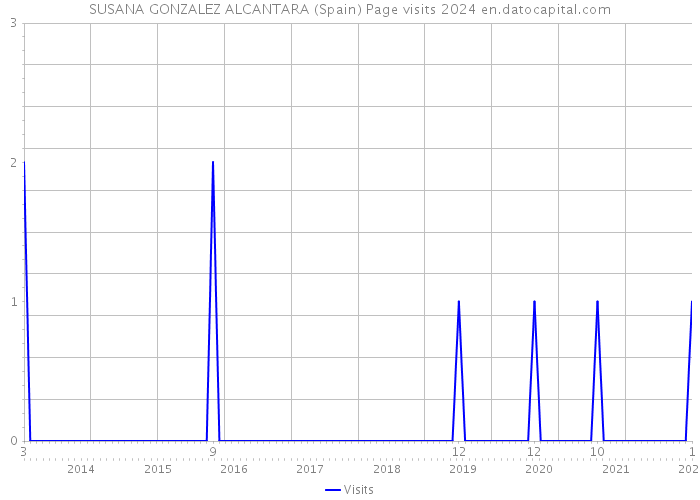 SUSANA GONZALEZ ALCANTARA (Spain) Page visits 2024 