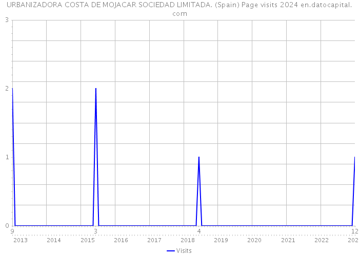 URBANIZADORA COSTA DE MOJACAR SOCIEDAD LIMITADA. (Spain) Page visits 2024 