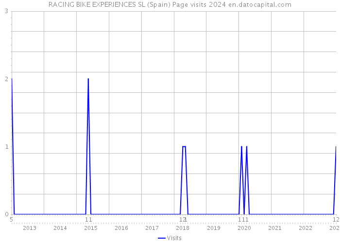 RACING BIKE EXPERIENCES SL (Spain) Page visits 2024 