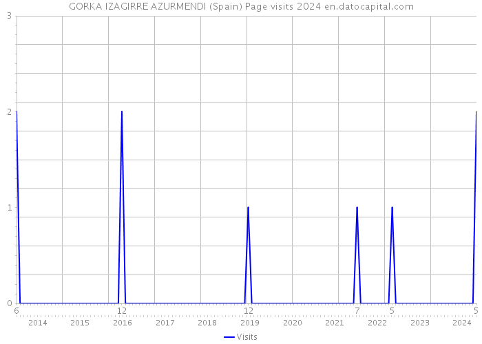 GORKA IZAGIRRE AZURMENDI (Spain) Page visits 2024 
