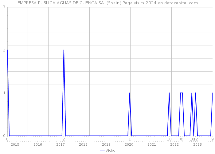 EMPRESA PUBLICA AGUAS DE CUENCA SA. (Spain) Page visits 2024 