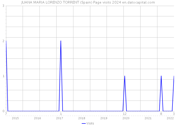 JUANA MARIA LORENZO TORRENT (Spain) Page visits 2024 