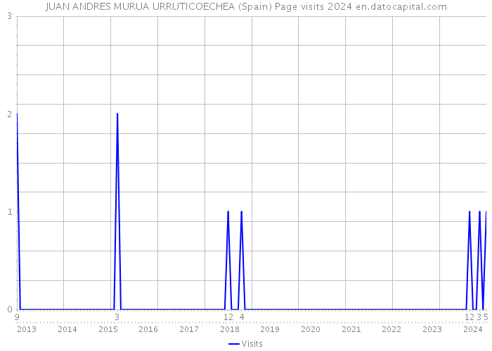 JUAN ANDRES MURUA URRUTICOECHEA (Spain) Page visits 2024 
