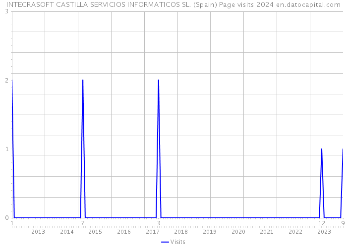 INTEGRASOFT CASTILLA SERVICIOS INFORMATICOS SL. (Spain) Page visits 2024 