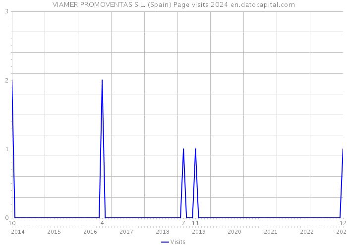 VIAMER PROMOVENTAS S.L. (Spain) Page visits 2024 