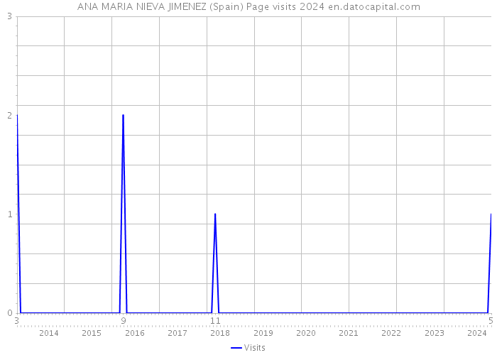 ANA MARIA NIEVA JIMENEZ (Spain) Page visits 2024 