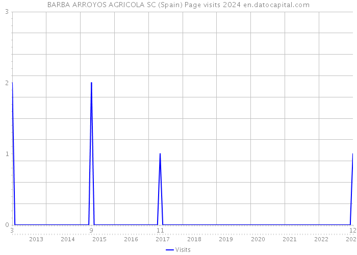 BARBA ARROYOS AGRICOLA SC (Spain) Page visits 2024 