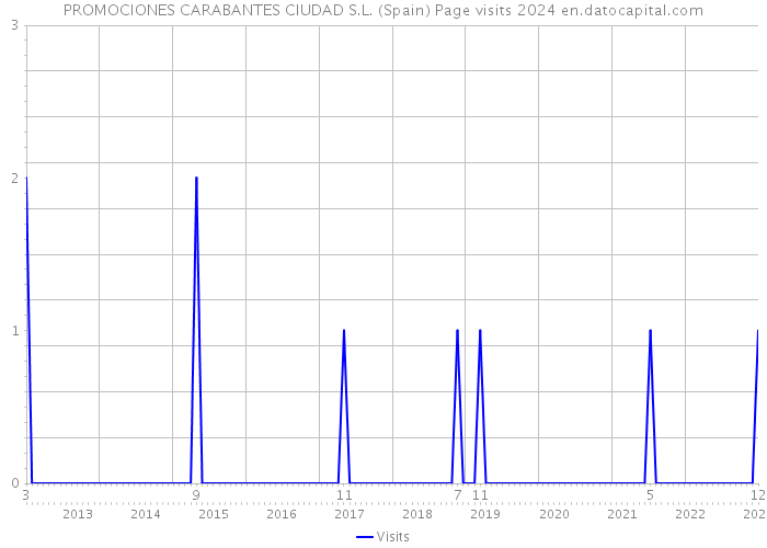 PROMOCIONES CARABANTES CIUDAD S.L. (Spain) Page visits 2024 