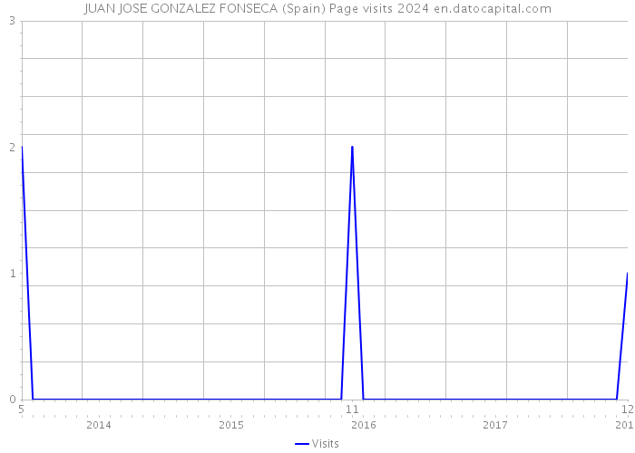 JUAN JOSE GONZALEZ FONSECA (Spain) Page visits 2024 