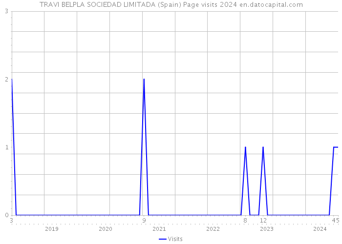 TRAVI BELPLA SOCIEDAD LIMITADA (Spain) Page visits 2024 